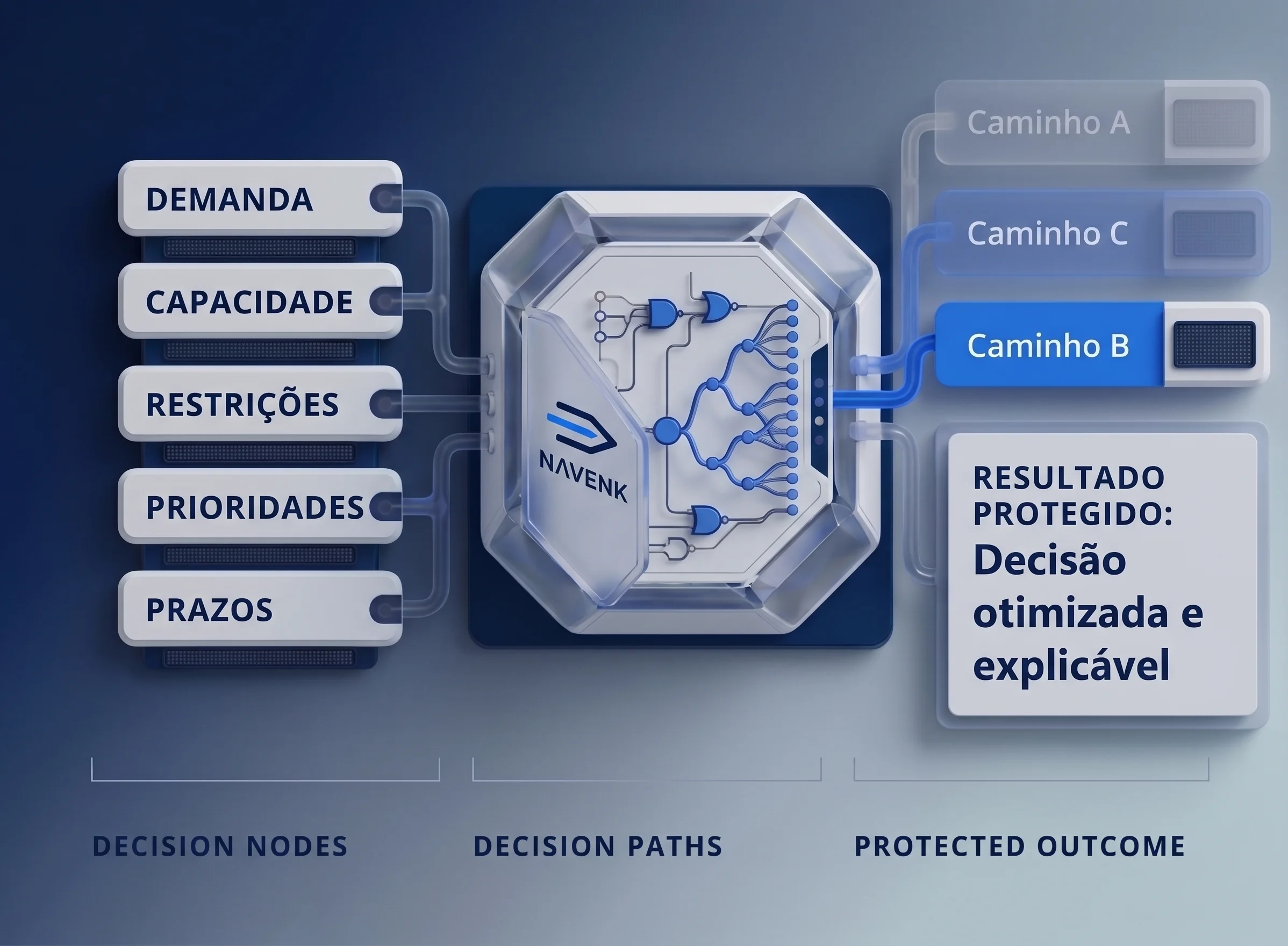 NAVENK Decision Engine avaliando demanda, capacidade, restrições, prioridades e prazos para selecionar uma decisão otimizada e explicável.